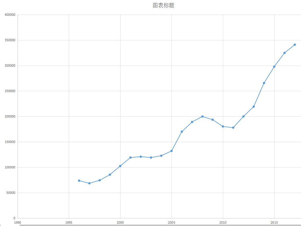 house price history of an area in Austin