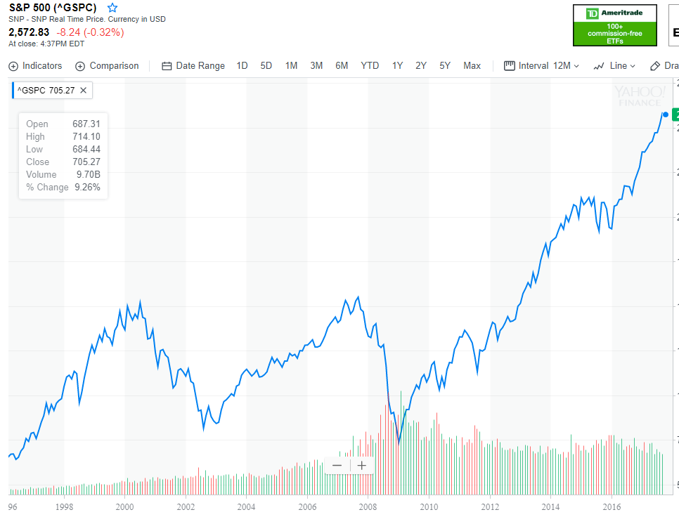 S&P 500 history last 20 year